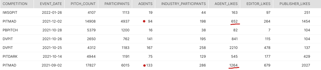 Agent Participation in Pitch Events: While the number of participating agents dropped by 30%, the number of likes by Agents dropped by almost 50%!
