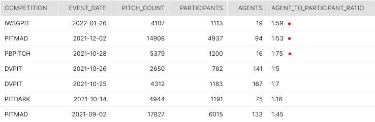 Agent To Participant Ratio for every pitch event I have analyzed since September 2021. The number of participating agents has been extremely low for the last three events.